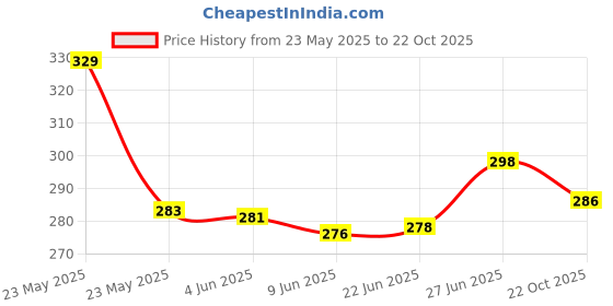 flipkart.com quickcart Wine Bottle Folding Umbrella With Bottle Cover (Black) Umbrella quickcart Price History Graph from 23 May 2025 to 22 Oct 2025