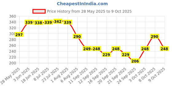flipkart.com quickchoice 4 meter 16 Yellow honey bee string light Chain Plastic Light Hanging Chain Rod quickchoice Price History Graph from 28 May 2025 to 7 Oct 2025