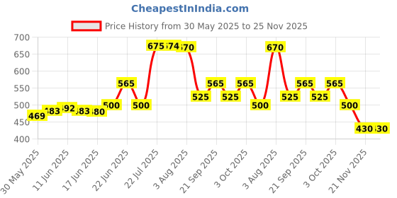 flipkart.com quickchoice Book Safe Dictionary Book Style Money Cash Locker Jewelry Home Hidden Safe Box Dictionary Safe Locker quickchoice Price History Graph from 30 May 2025 to 24 Nov 2025