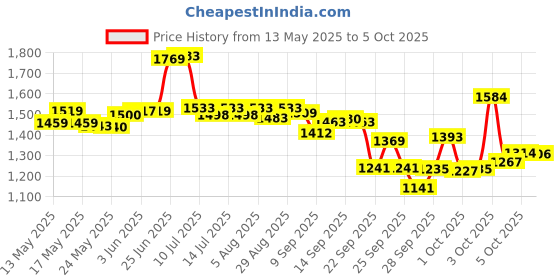 flipkart.com quickchoice Exercise Cycle Machine for Weight Loss at Home Gym Total Body Exerciser Mini Pedal Exerciser Cycle quickchoice Price History Graph from 13 May 2025 to 5 Oct 2025