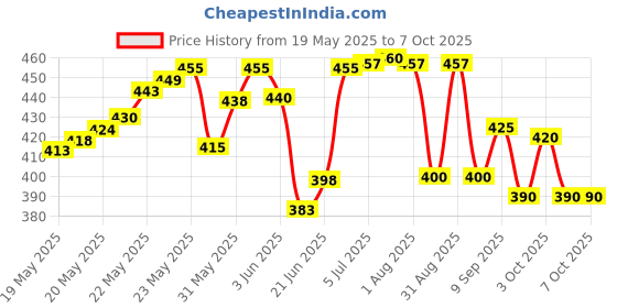 flipkart.com quickchoice ph meter soil tester 3 in 1 Soil Moisture Light and PH/Acidity Meter Hydroponic Soil Test Kit All-in-One Analog Moisture Measurer quickchoice Price History Graph from 19 May 2025 to 6 Oct 2025