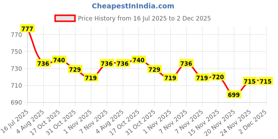 flipkart.com quickchoice Stovetop Espresso and Coffee Maker, Moka Pot for 6 Cups Coffee Maker quickchoice Price History Graph from 16 Jul 2025 to 2 Dec 2025