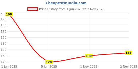 flipkart.com Quickcollection Women's Petticoat Inskirts Readymade Sari Innerwear Cotton Blend Petticoat Price History Graph from 1 Jun 2025 to 2 Nov 2025