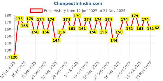 flipkart.com Quickcollection Women's White Petticoat/Skirts/Shape Wear for Saree Cotton Blend Petticoat Price History Graph from 12 Jun 2025 to 27 Nov 2025
