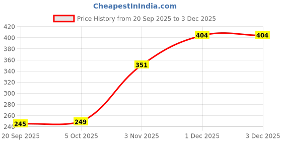 flipkart.com quickdeall Mini Handheld Fan with Cute Flower Design | Fresh Cooling Air | Portable USB Cooling Fan | Rechargeable Fan Price History Graph from 20 Sep 2025 to 2 Dec 2025