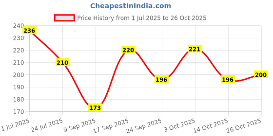 flipkart.com debelle Quickdry Long Lasting Nail Polish Ambitious Ariel(Brown with Shimmering Blue & Green Glitter) debelle Price History Graph from 1 Jul 2025 to 26 Oct 2025