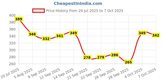 flipkart.com quicker mart CAR DASHBOARD MAT Car Dashboard Cover quicker mart Price History Graph from 20 Jul 2025 to 7 Oct 2025