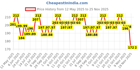 flipkart.com quickfit for Men Women Comfort, Extra Soft Exercise Bicycle Seat Cover Free Size quickfit Price History Graph from 12 May 2025 to 24 Nov 2025