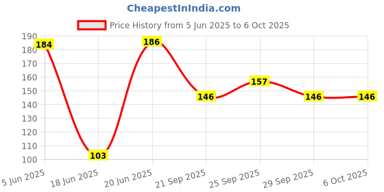 flipkart.com quickfit Multi-Functional 16 in 1 Bicycle,Bike Hex Spoke Wrench, Portable Mountain Cycling Kit, Bike & Cycle Tool Kit quickfit Price History Graph from 5 Jun 2025 to 6 Oct 2025