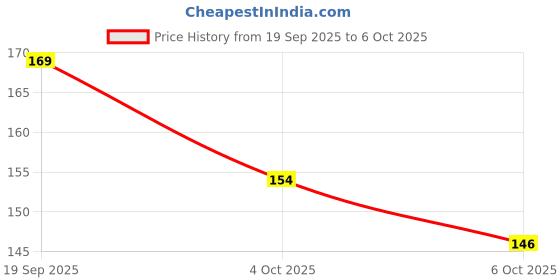 flipkart.com quickfixx Scratch Remover Paint quickfixx Price History Graph from 19 Sep 2025 to 6 Oct 2025