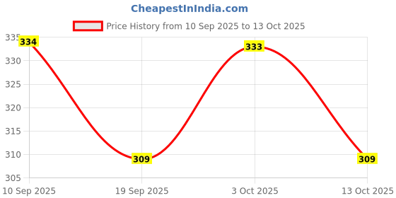 flipkart.com quickglass SmartSeal Windshield Crack Repair Kit Windshield Repair Kit quickglass Price History Graph from 10 Sep 2025 to 13 Oct 2025