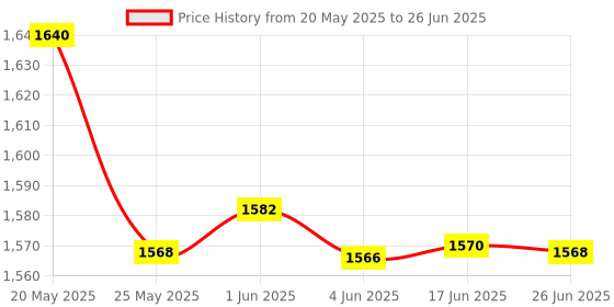 flipkart.com quickgrabit Bunny Carousel Night Light Projector, 6 Set Films Rotating LED Lamp Projector Mobile Mod Price History Graph from 20 May 2025 to 26 Jun 2025