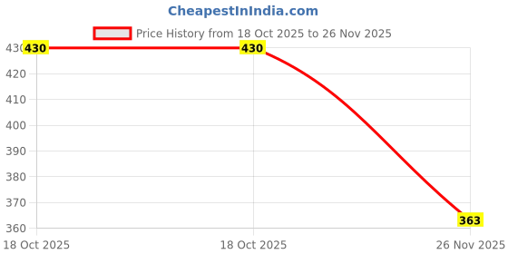 flipkart.com quickgrabit Stainless Steel Vacuum Flask 1000 ml Flask quickgrabit Price History Graph from 18 Oct 2025 to 26 Nov 2025