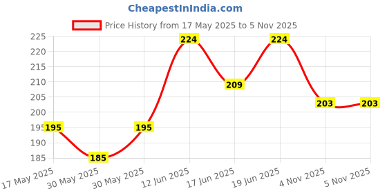 flipkart.com quickiey Hit-Me Champion Dara Inflatable HitMe Toys quickiey Price History Graph from 17 May 2025 to 5 Nov 2025