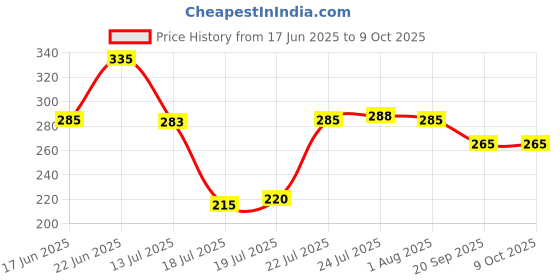 flipkart.com quicklight Plastic Grocery Container - 1200 ml, 650 ml, 350 ml quicklight Price History Graph from 17 Jun 2025 to 8 Oct 2025