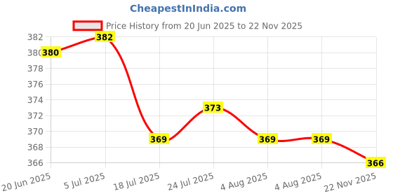 flipkart.com quickmart 007RACK Kitchen Tool Set quickmart Price History Graph from 20 Jun 2025 to 22 Nov 2025