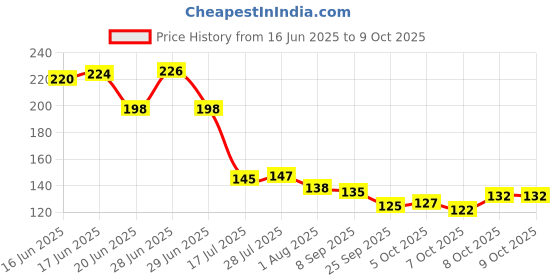 flipkart.com quickmart 1000 ml Cooking Oil Dispenser quickmart Price History Graph from 16 Jun 2025 to 9 Oct 2025