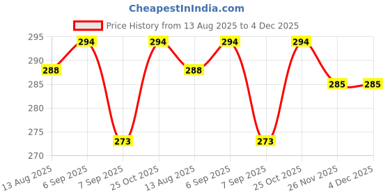 flipkart.com quickmart 3 layer kitchen trolly Plastic Kitchen Trolley quickmart Price History Graph from 13 Aug 2025 to 4 Dec 2025