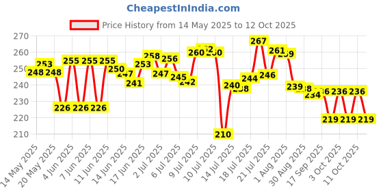 flipkart.com quickmart Dish Drainer Kitchen Rack 3 in 1 Large Sink Set Dish Rack BLUE Drainer Drying Rack Washing Basket&Tray_0 Plastic quickmart Price History Graph from 14 May 2025 to 12 Oct 2025