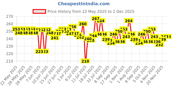 flipkart.com quickmart Dish Drainer Kitchen Rack 3in1 Large Sink Set Rack Pink Drying Washing Basket&Tray Plastic quickmart Price History Graph from 22 May 2025 to 1 Dec 2025