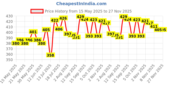 flipkart.com quickmart Dish Drainer Kitchen Rack Multipurpose Dish Drainer Kitchen Racks with Storing Tray Kitchen Organizer Rack Plastic quickmart Price History Graph from 15 May 2025 to 27 Nov 2025