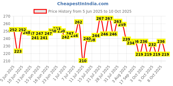 flipkart.com quickmart Dish Drainer Kitchen Rack Plastic quickmart Price History Graph from 5 Jun 2025 to 8 Oct 2025