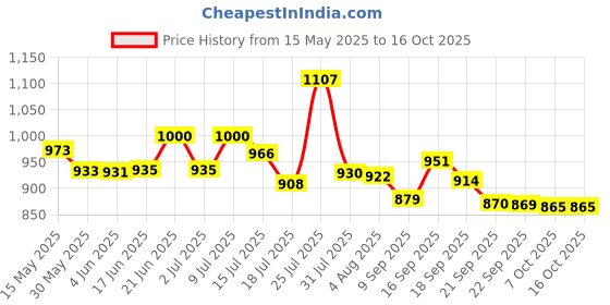 flipkart.com quickmart Dish Drainer Kitchen Rack Steel Dish Rack With Handle & Draining Tray Included | 17x22 Inch Plastic quickmart Price History Graph from 15 May 2025 to 16 Oct 2025