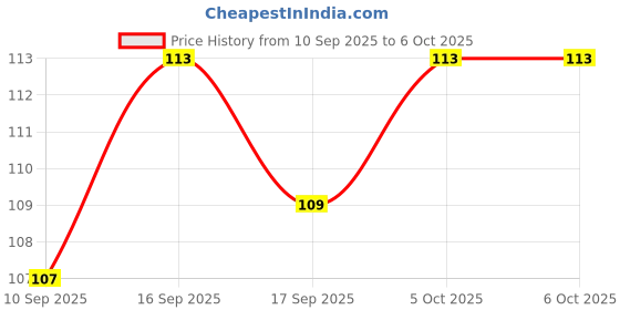 flipkart.com quickmart Plastic Fridge Container - 1100 ml quickmart Price History Graph from 10 Sep 2025 to 5 Oct 2025