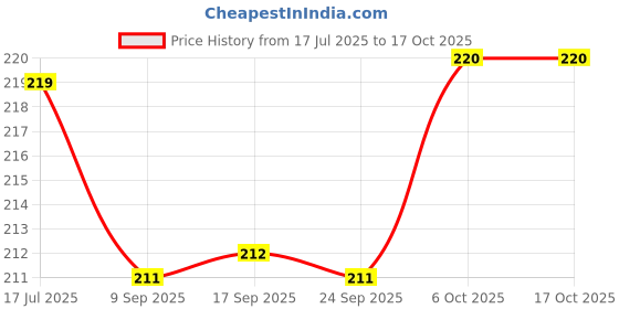 flipkart.com quickmart Plastic Fridge Container - 1200 ml quickmart Price History Graph from 17 Jul 2025 to 15 Oct 2025