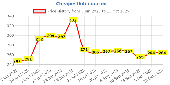 flipkart.com quickmart Plastic Fridge Container- 1500 ml quickmart Price History Graph from 3 Jun 2025 to 12 Oct 2025
