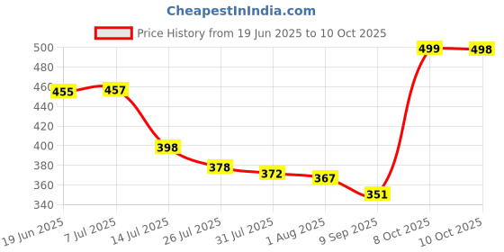 flipkart.com quickmart Popular 3 Layer Portable Modern Storage Basket Plastic Fruit & Vegetable Basket quickmart Price History Graph from 19 Jun 2025 to 10 Oct 2025