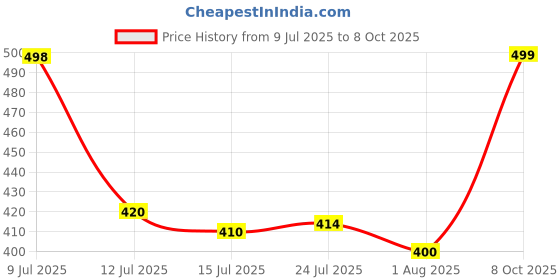 flipkart.com quickmart Popular 4 Layer Portable Modern Storage Basket Plastic Fruit & Vegetable Basket quickmart Price History Graph from 9 Jul 2025 to 8 Oct 2025