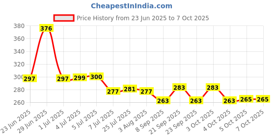 flipkart.com quickmart Spice Set Plastic quickmart Price History Graph from 23 Jun 2025 to 5 Oct 2025