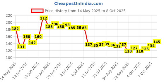 flipkart.com quickmart Spice Set Plastic quickmart Price History Graph from 14 May 2025 to 8 Oct 2025