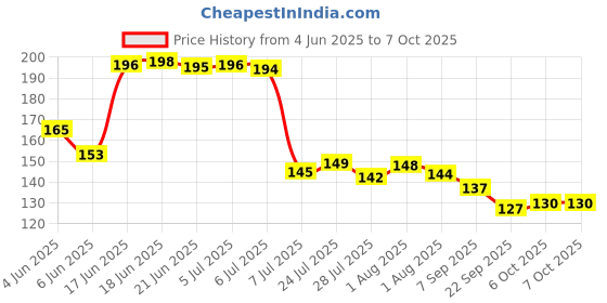 flipkart.com quickmart Spice Set Plastic quickmart Price History Graph from 4 Jun 2025 to 6 Oct 2025