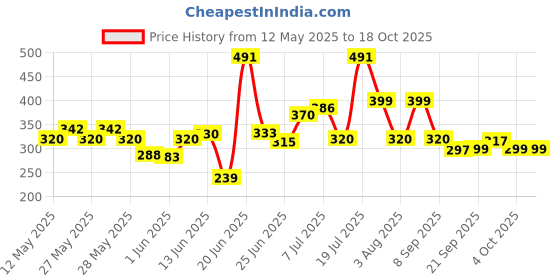 flipkart.com quickmart Wood Portable Laptop Table quickmart Price History Graph from 12 May 2025 to 18 Oct 2025