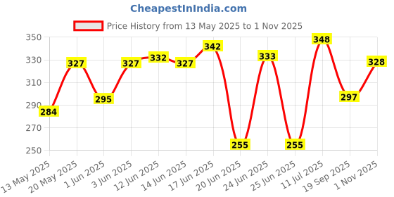 flipkart.com quickmart Wood Portable Laptop Table quickmart Price History Graph from 13 May 2025 to 1 Nov 2025