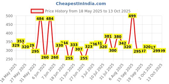 flipkart.com quickmart Wood Portable Laptop Table quickmart Price History Graph from 18 May 2025 to 13 Oct 2025