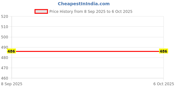 flipkart.com quickmove Desk Lamp 3 Light Mode & Dual Light Touch LED, Rechargeable Study Lamp Study Lamp quickmove Price History Graph from 8 Sep 2025 to 5 Oct 2025