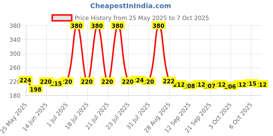 flipkart.com QUICKMOVE Extended Laptop Mouse Pad Thick NonSlip Base Desk Mat Keyboard pad for PC Mousepad Price History Graph from 25 May 2025 to 7 Oct 2025