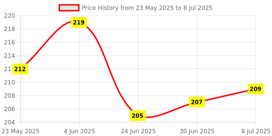 flipkart.com QUICKMOVE Laptop Mouse Pad Thick NonSlip Base Desk Mat Keyboard pad for PC Mousepad Price History Graph from 23 May 2025 to 8 Jul 2025