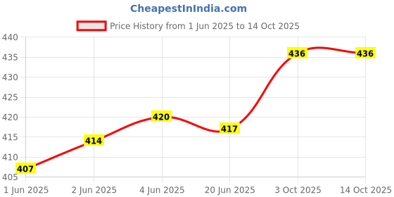 flipkart.com quickmove Men Shapewear quickmove Price History Graph from 1 Jun 2025 to 13 Oct 2025