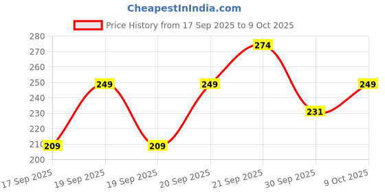 flipkart.com quickmove Motocross Bike Riding Goggles Glasses Face Dust Mask With Detachable Blowtorch21 Helmet Breath Guard quickmove Price History Graph from 17 Sep 2025 to 9 Oct 2025