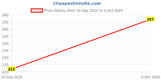 flipkart.com QUICKMOVE Shortcut Keys Mouse Pad Keyboard Pad with Office Shortcut-keys Mousepad Price History Graph from 10 Sep 2025 to 4 Oct 2025
