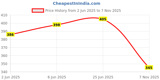 flipkart.com quickmove Solid Women Grey Regular Shorts quickmove Price History Graph from 2 Jun 2025 to 7 Nov 2025