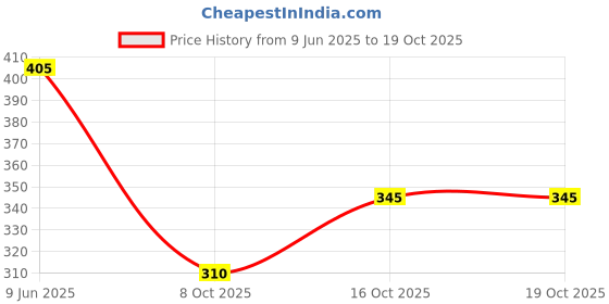 flipkart.com quickmove Solid Women Grey Regular Shorts quickmove Price History Graph from 9 Jun 2025 to 18 Oct 2025