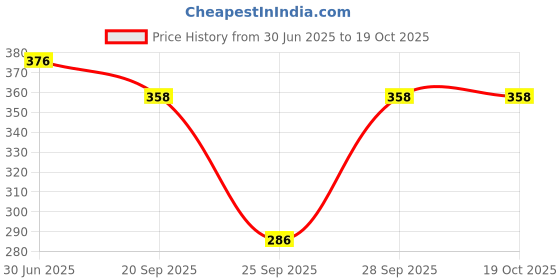 flipkart.com quickmove Women Shapewear quickmove Price History Graph from 30 Jun 2025 to 18 Oct 2025