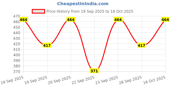 flipkart.com quickmove Women Shapewear quickmove Price History Graph from 19 Sep 2025 to 16 Oct 2025