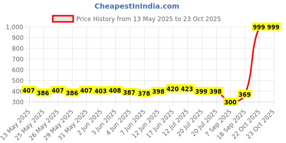 flipkart.com quicknik Bike Cycle Portable Activated High Pressure Universal Foot Air Bicycle, Balloon, Football Pump Pump quicknik Price History Graph from 13 May 2025 to 23 Oct 2025