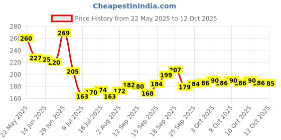 flipkart.com quicknik Microfiber Vehicle Washing Cloth quicknik Price History Graph from 22 May 2025 to 12 Oct 2025